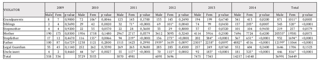 Association between ‘violator’ and ‘gender’ in the cases of violation of children’s and adolescents’ rights in the State of Paraná from 2009 to 2014.