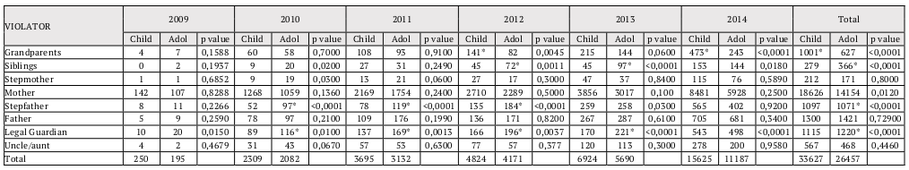 Association between ‘violator’ and ‘age group’ in the cases of violation of children’s and adolescents’ rights in the State of Paraná from 2009 to 2014.