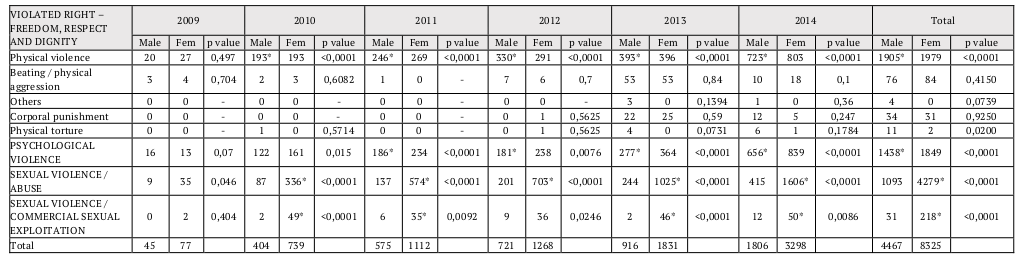 Association between ‘violated right – freedom, respect and dignity’ and ‘gender’ focusing on the ‘physical violence’ variable in the cases of violation of children’s and adolescents’ rights in the State of Paraná from 2009 to 2014.