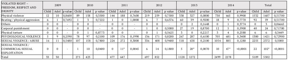 Association between “violated right – freedom, respect and dignity” and “age group” focusing on the “physical violence” variable in the cases of violation of children’s and adolescents’ rights in the State of Paraná from 2009 to 2014.