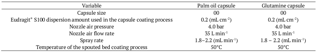 Operating variables used in the spouted bed coating process of palm oil and glutamine capsules.