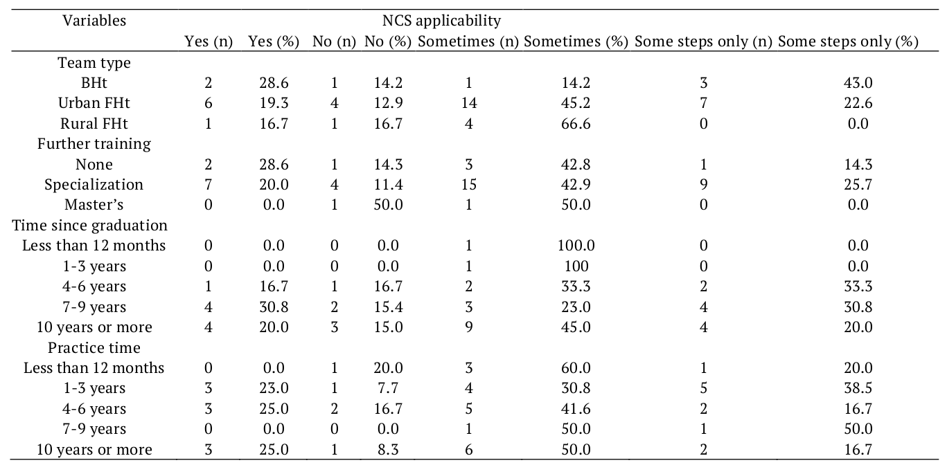 NCS applicability by variable: team type, further training, time since graduation, and practice time.