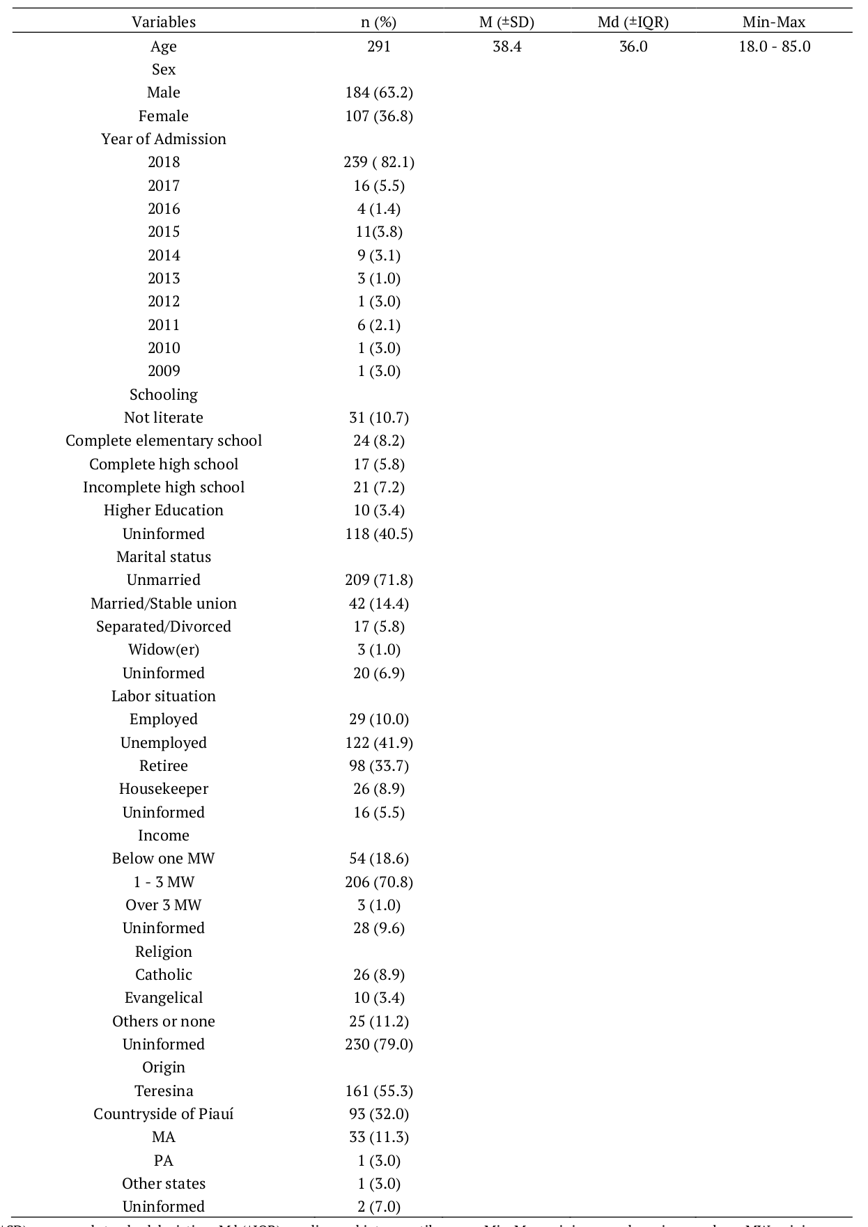 Sociodemographic characterization of hospitalizations in a psychiatric reference hospital. Teresina, PI, Brazil, 2018.