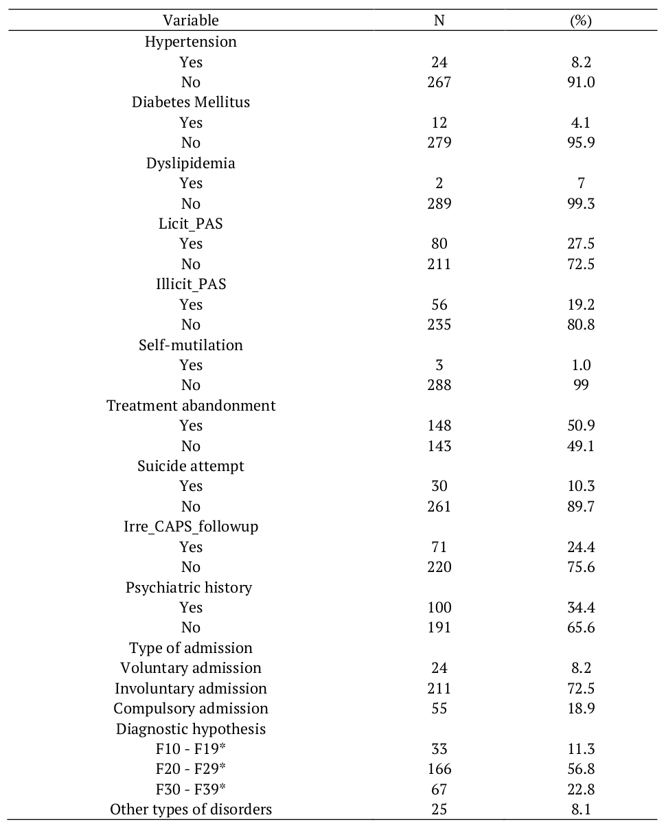 Clinical characterization of hospitalizations in a psychiatric reference hospital, (n= 291). Teresina, PI, Brazil, 2018.