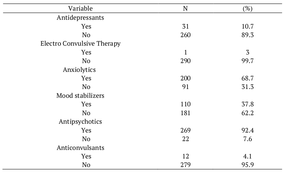 Characterization regarding the therapeutic aspects (n= 291). Teresina, PI, Brazil, 2018.