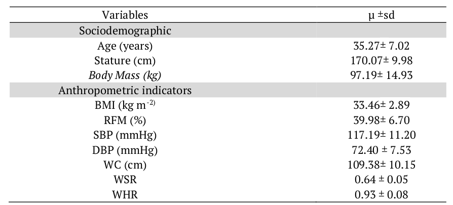 General characteristics of the sample (n=63).