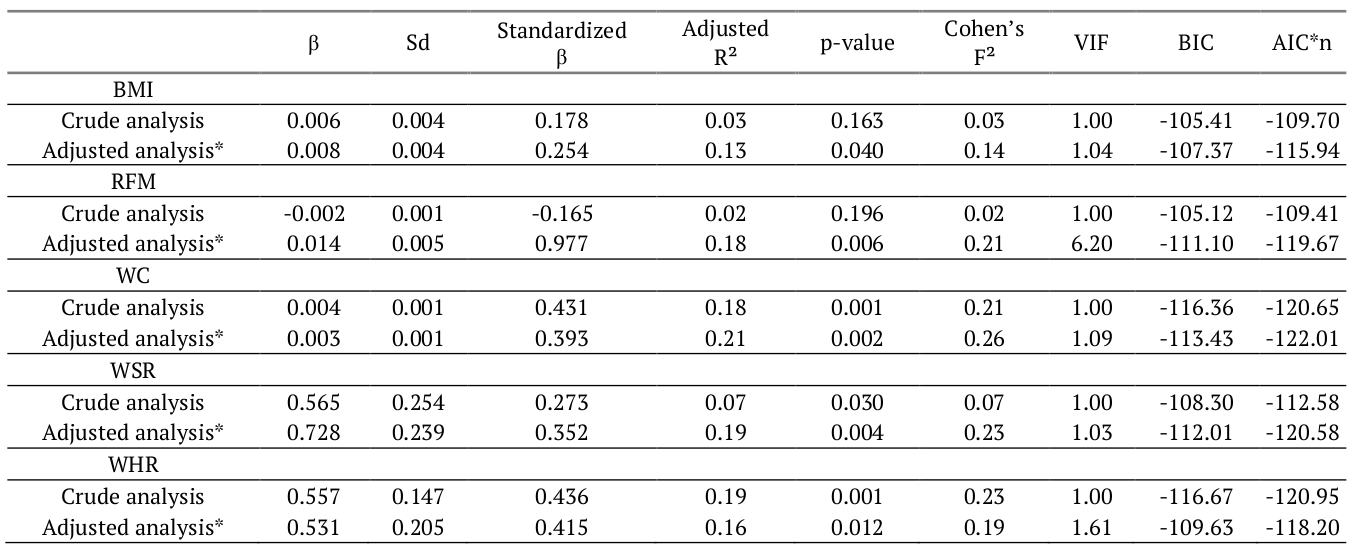 Crude and adjusted analyzes between index and anthropometric indicators and diastolic blood pressure in adults with obesity. (n = 63).