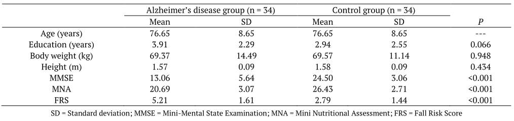 General characteristics with respect to age, education, body weight and height, MMSE, MNA, and FRS for Alzheimer’s disease and control groups.