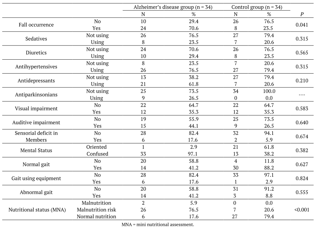 Fall occurrence, use of specific medications, visual and auditory impairment, mental status, sensorial deficits, and gait pattern in Alzheimer’s disease and control groups.