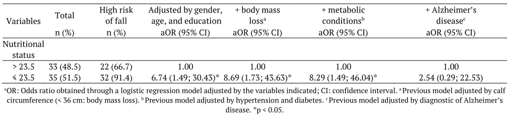 Adjusted odds ratio (95% Confidence Interval) of high risk of fall according to nutritional status among elderly patients from Guarapuava, Brazil in 2013 (N = 68).