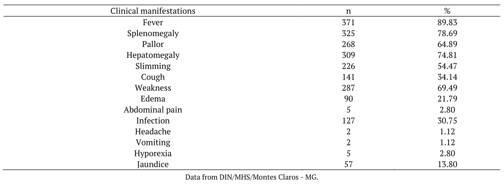 Clinical manifestations and initial complaints of patients with visceral leishmaniasis reported in the notification that lead them to seek the health system.
