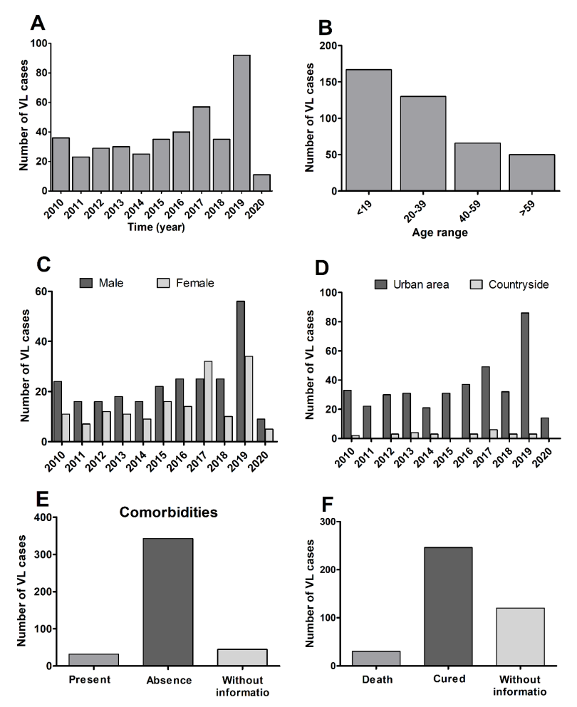  Visceral Leishmaniasis in Montes Claros city from 2010 to 2020. (A) Number of reported cases, (B) VL prevalence by age group, (C) patient informed gender, (D) place of residence of the cases reported, (E) evaluation of comorbidity and (F) number of deaths.