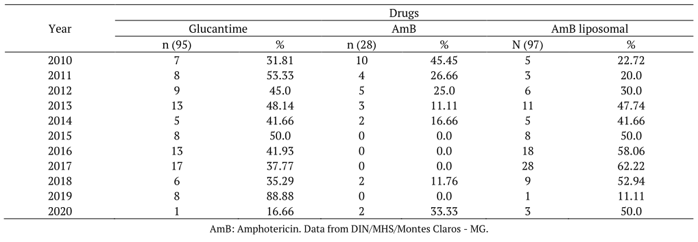  Drugs used in the treatment of VL in patient in the region of Montes Claros-MG between the years 2010-2020.