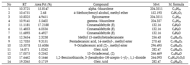 Table 1. Identification of bioactive ingredients in the hexane extract of Cinnamomum zeylanicum.