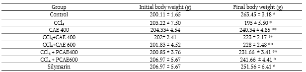 Table 2. Effects of CAE on body of rat.