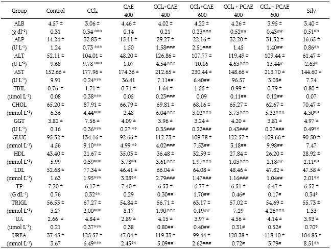 Table 3. Effects of CAE on serum biochemical parameters.
