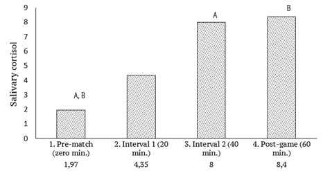 Figure 1. Comparison of the salivary cortisol level of football society players at different moments of the match (n = 19). P.S.: Significant difference (repeated measures ANOVA/Bonferroni post hoc) p<0.01 between: cortisol ng/ml- (a: 1 and 3; b: 1 and 4). Source: The authors.