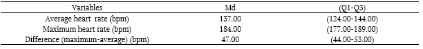 Table 2. Average and maximum heart rate of masters football society players (+ 55 years old) during a match
