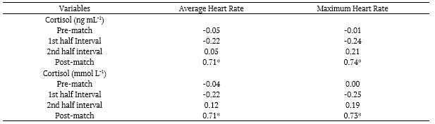 Table 3. Correlation between the cortisol level and the average and maximum heart rate at different moments of the match for the masters football society (+55 years old).