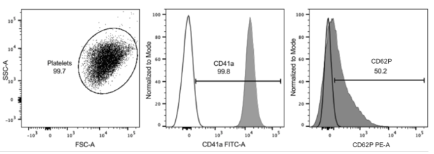 Figure 1. Forward scatter area (FSC-A) versus side scatter area (SSC-A) (left graph, dot plot). Platelets identified and marked with CD41a-FITC. P-selectin (CD62P PE) was used to evaluate activated platelets (right graph). Gate regions were defined using unstained controls from each participant (unfilled).