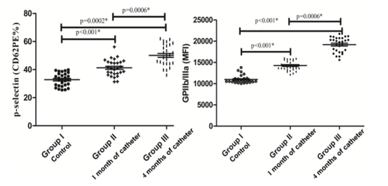 Figure 3. Percentage analysis of p-selectin on the left, and GPIIb/IIIa expressed in median fluorescence intensity (MIF) on the right. *Student&rsquo;s t-test and Mann-Whitney test.