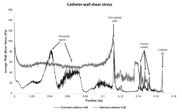 Figure 5. Average wall shear stress at external and internal catheter wall.