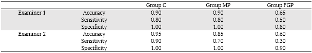Table 1. Values of sensitivity, specificity and accuracy for both examiners.