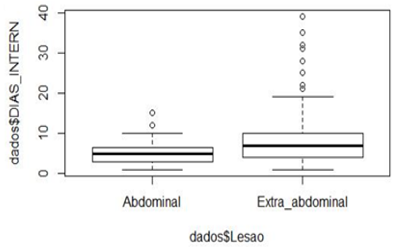 Figure 3. Statistical analysis graph of the variable hospitalization days, comparing the WoEI and WiEI groups, showing their significance (p > 0.05).