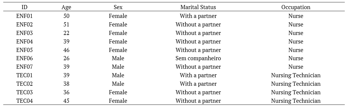 Table 1. Characteristics of the study participants, from a municipality in the northern region of the state of Paran, 2019.