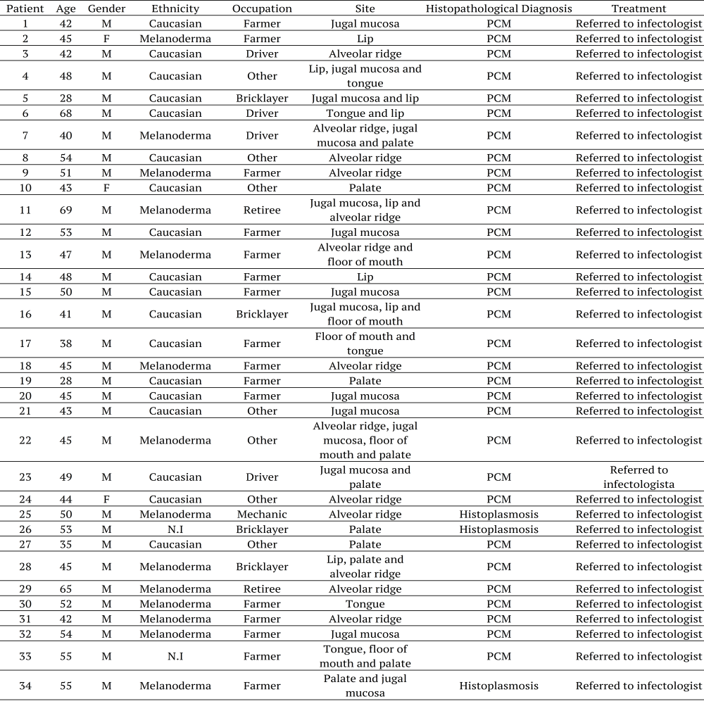 Table 1. Collected data from patients.