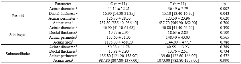 Table 1. Parameters of salivary glands of female mice from the T group (10 mg Kg-1) compared to the C group (control).