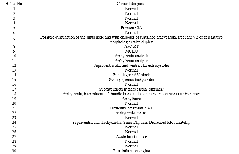 Table 1. Information corresponding to the clinical diagnosis of some of the Holter and continuous electrocardiographic records of the present investigation.