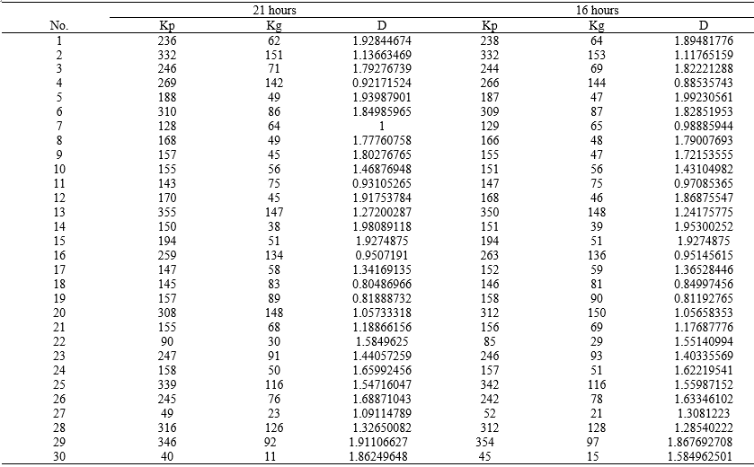 Table 2. Occupation spaces of the cardiac attractors at 16 and 21 hours of the electrocardiographic recordings in Table 1. Kp, corresponds to the values of the grid of small squares and Kg to the values of the grid of large squares. D is the fractal dimension.