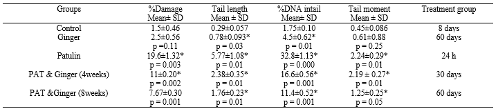 Table 1. Variation in % damage, tail length, % DNA in tail and tail moment after injection of patulin and treatment with Ginger.