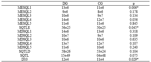 Table 2. Mean and standard deviation for number of lines on the fingerprints of the left and right hands, comparing DG and CG.