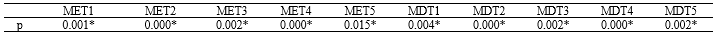 Table 3. p value for right and left fingers.