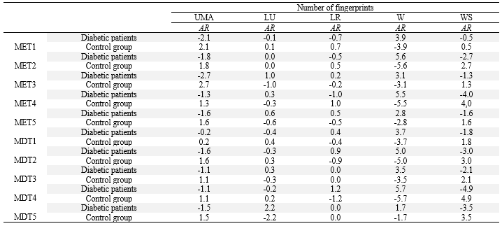 Table 4. Types of fingerprint figures on the left and right fingers, comparing the diabetic group and the control group.
