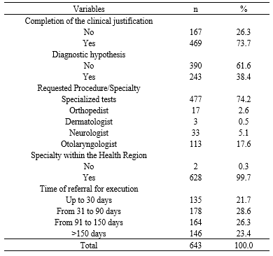 Table 1.Distribution of referrals to specialized medical consultations, completion of the clinical justification and diagnostic hypothesis and direction of care and waiting time. Mombasa, state of Cear, Brazil, 2019 (N = 643).