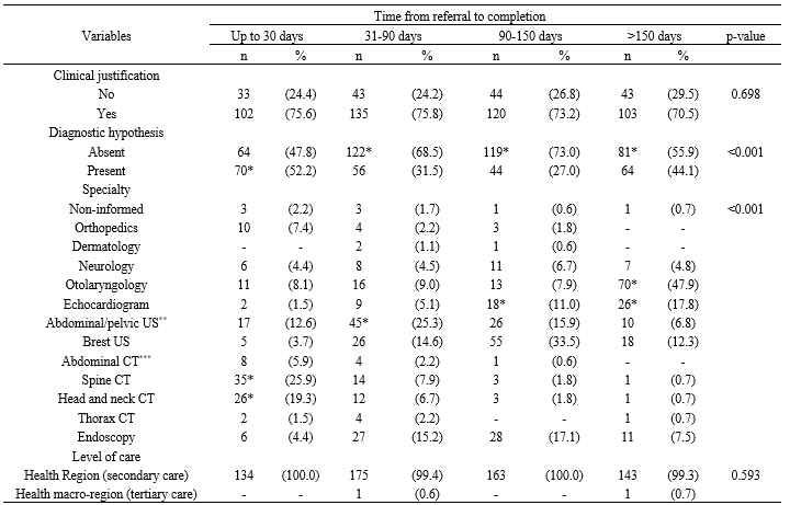 Table 2.Waiting time for scheduling a specialty consultation or test. Mombasa, state of Cear, Brazil (N = 643).