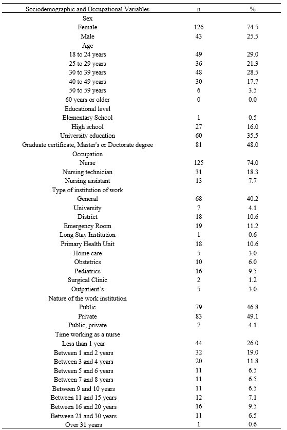 Table 1. Distribution of research participants (n=169) according to sociodemographic and occupational variables. Sao Paulo, Brazil, 2020-2021.