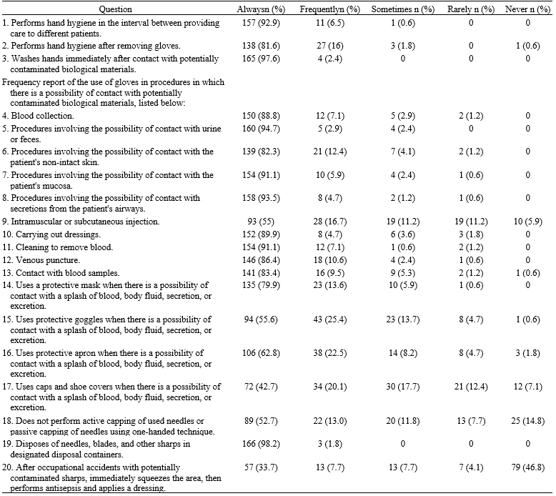 Table 2. Frequency of responses to the Questionnaire for Adherence to Standard Precautions by nursing professionals (n=169). Sao Paulo, Brazil, 2020-2021.