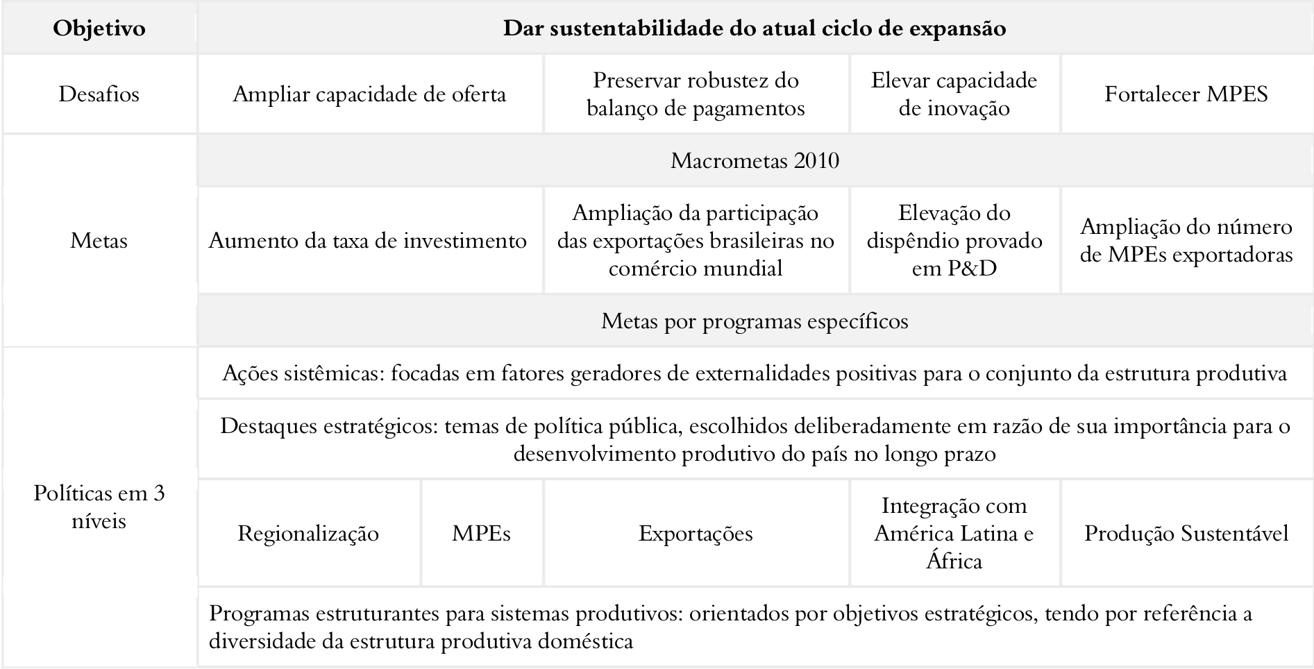 Diretrizes da Pol&iacute;tica de Desenvolvimento Produtivo