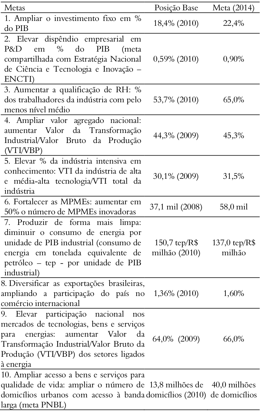 Metas do Plano Brasil Maior (2010-2014)