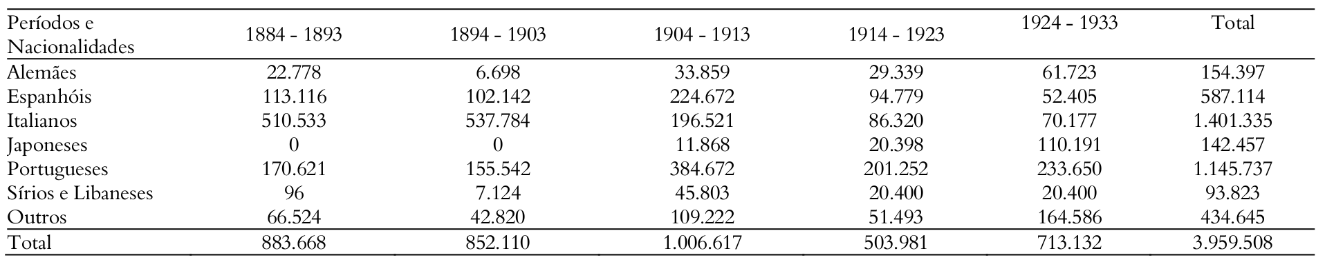 Tabela 1. Imigração para o Brasil, por nacionalidade e períodos.