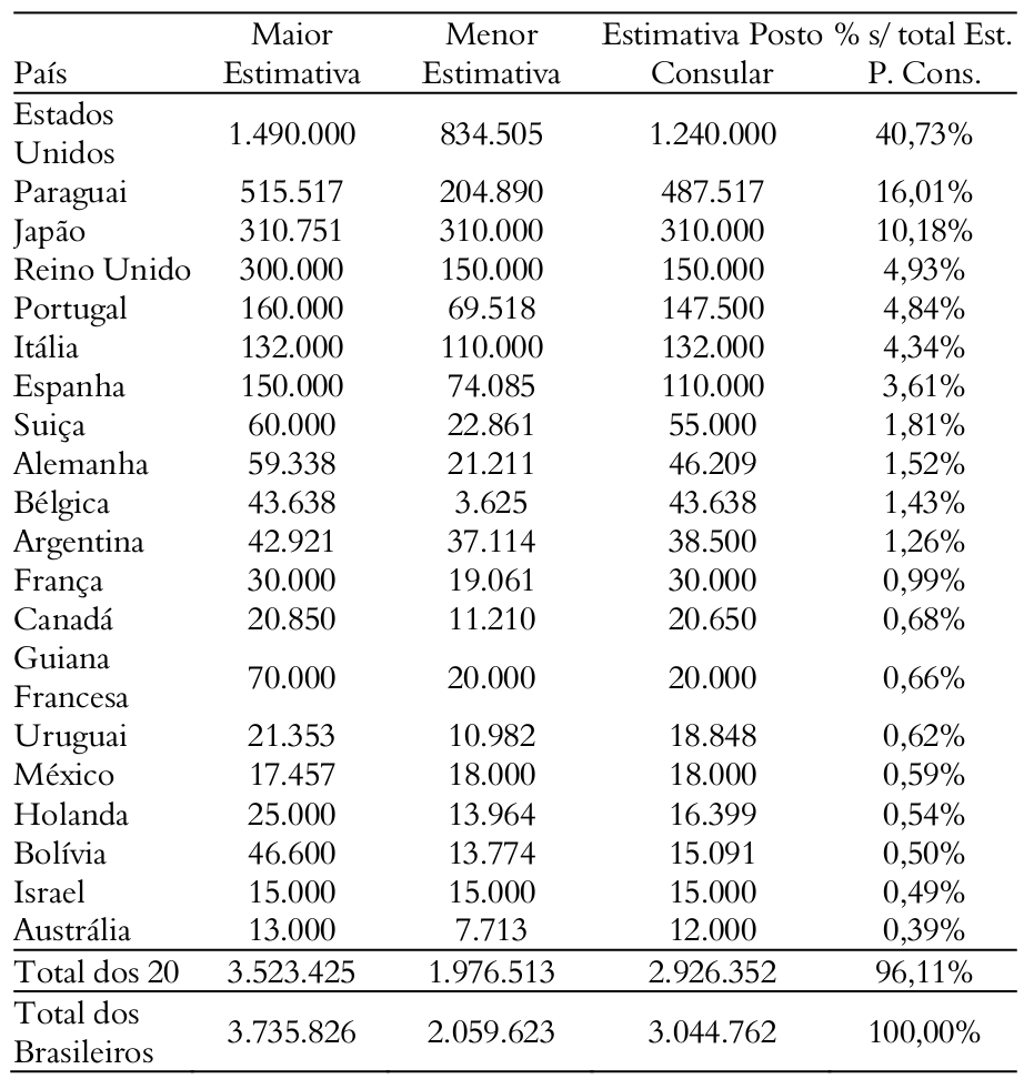 Tabela 2. 20 países de maior estimativa de brasileiros - 2007.