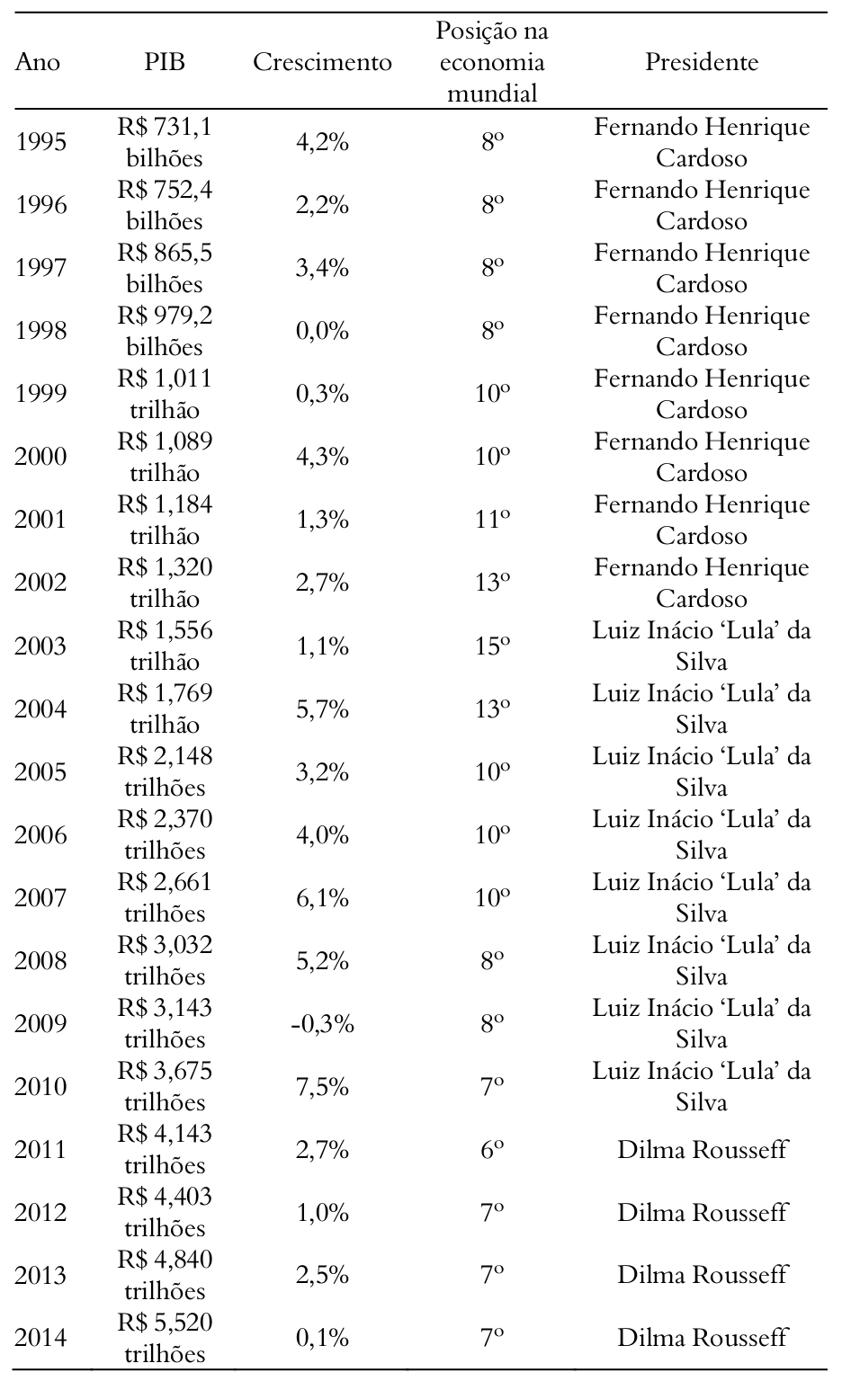 Tabela 3. Evolução do PIB brasileiro de 1995 a 2014.