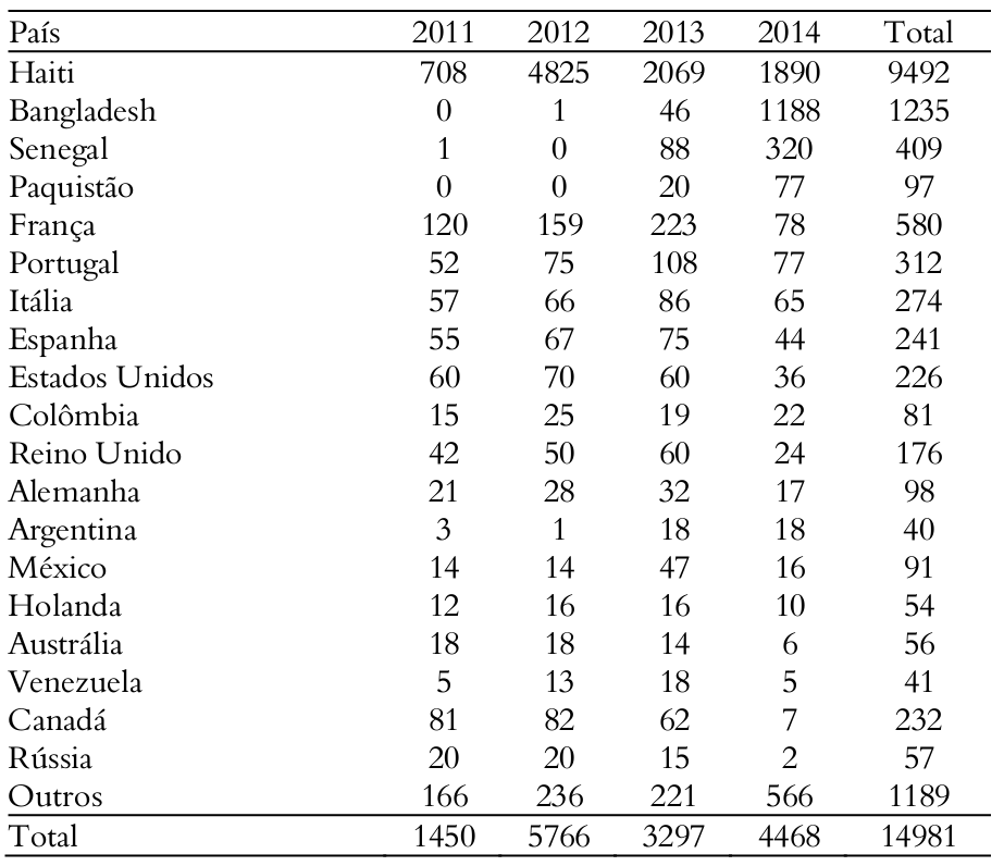 Tabela 4. Autorizações concedidas pelo Brasil por país de origem.