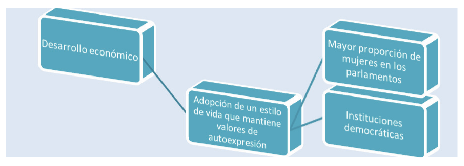 Figura 1. Factores
que elevan el nivel de representatividad pol&iacute;tica de las mujeres.