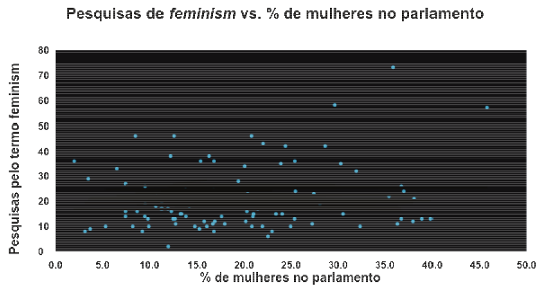 Figura 11. Diagrama
de dispersi&oacute;n entre las investigaciones para el t&eacute;rmino feminism y el % de mujeres ocupando bancas en los parlamentos.
Coeficiente de correlaci&oacute;n de Pearson: r = 0,208; p<, 042).