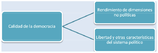 Figura 2. Composici&oacute;n
de calidad de la democracia.